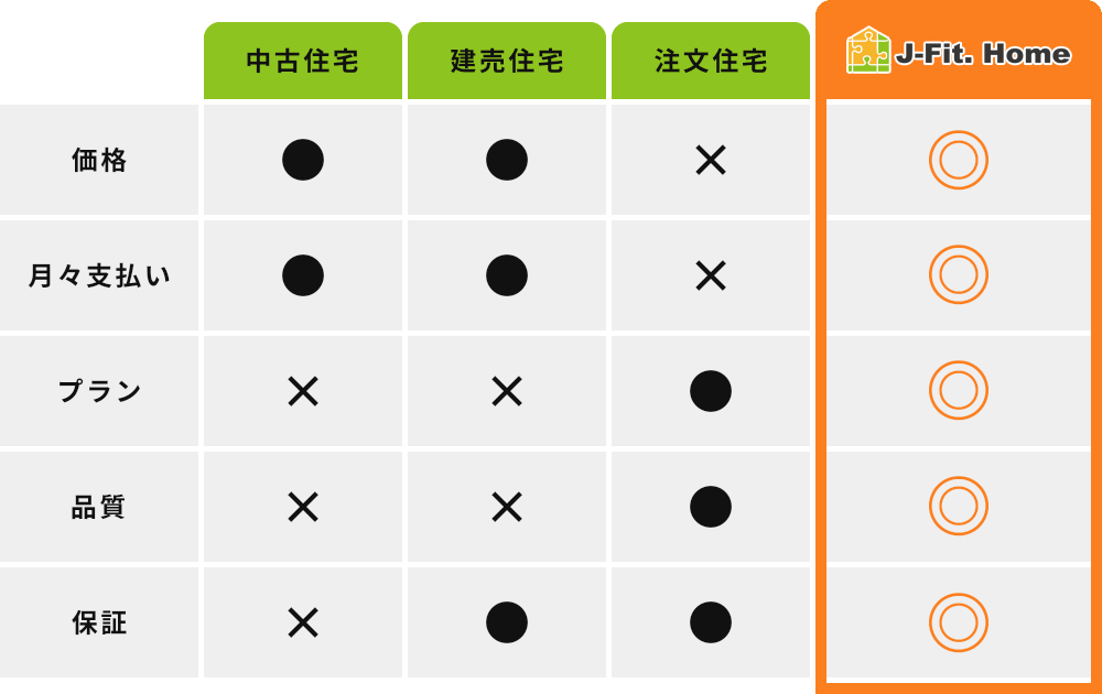 住宅コスパの良さ